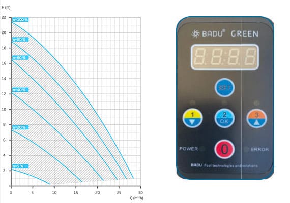 Courbe de performance et écran digital pompe vitesse variable MAKO VS